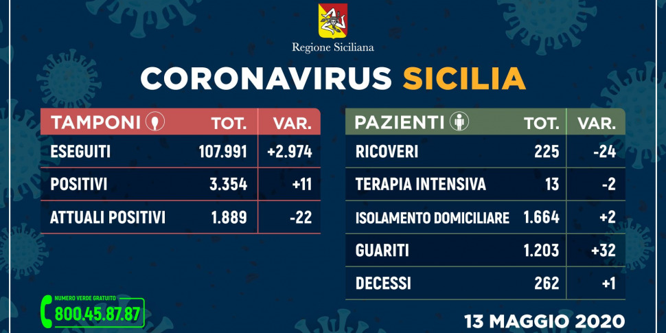 In Sicilia 11 Nuovi Positivi Al Covid E Un Decesso Aumentano I Guariti