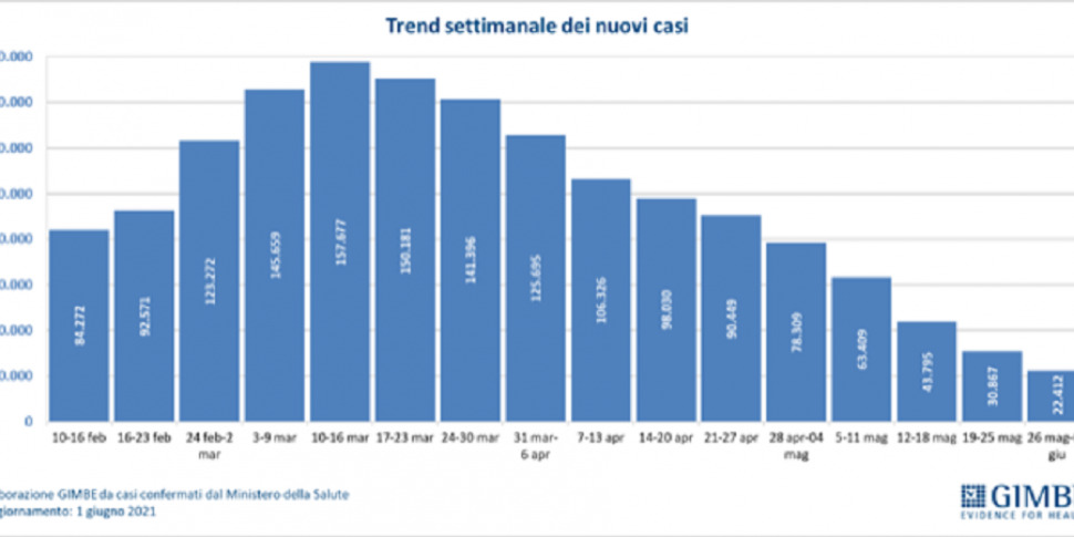 Coronavirus Gimbe Si Svuotano Gli Ospedali E Calano I Decessi Ma In