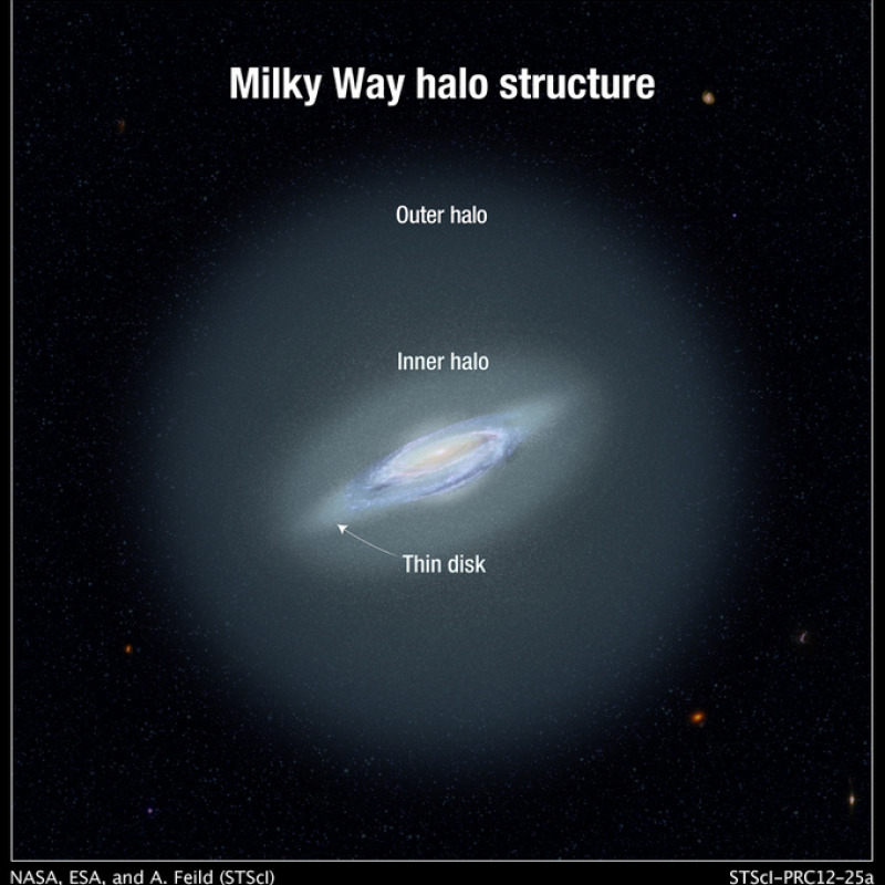 Milky Way's halo (fonte: NASA, ESA, and A. Feild/STScI)