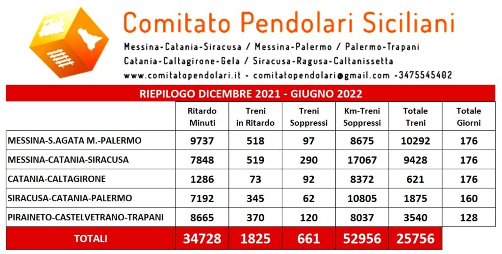 Trenitalia più puntuale: in Sicilia 85% dei treni arriva in orario 