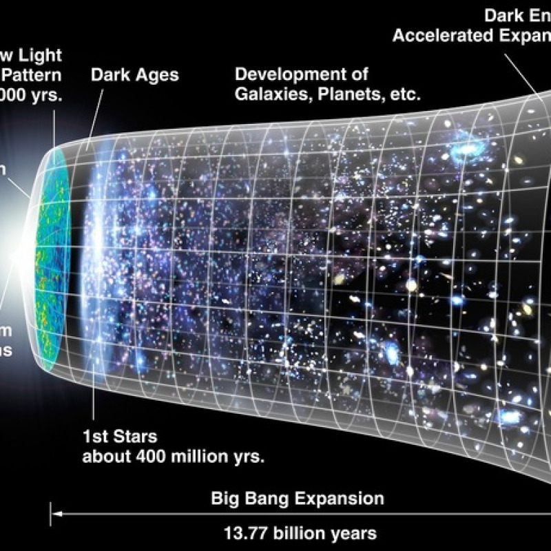 L’evoluzione dell’universo secondo la teoria attualmente accreditata (fonte: NASA/WMAP Science Team)