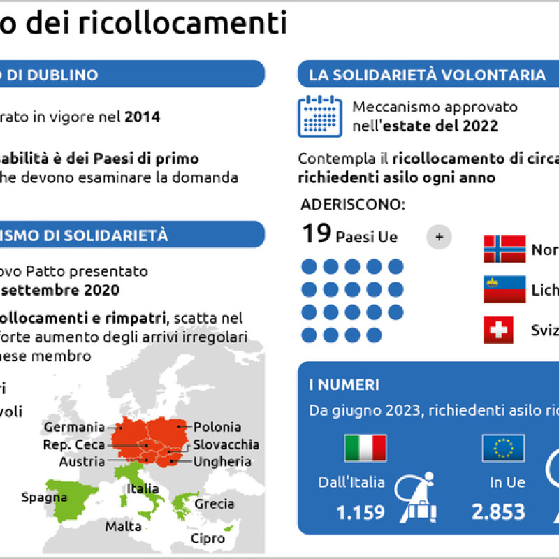 ricollocamenti